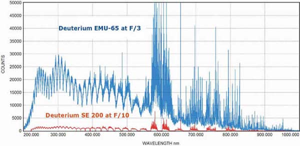 Deuterium/tungsten spectra comparing the throughput of the EMU-65 (blue curve) with the SE 200 (red curve) echelle spectrograph