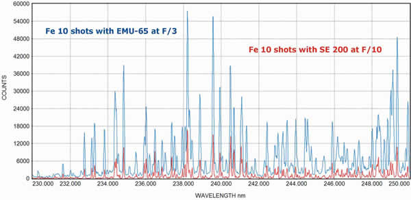LIBS (laser-induced breakdown spectroscopy) spectra of Fe compare two echelle systems