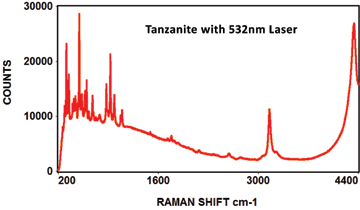 Tanzanite with 532nm Laser