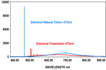 Laser wavelength of 473nm