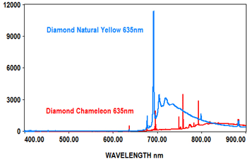 Laser wavelength of 635nm