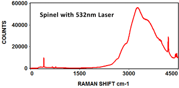 Spinel with 532nm Laser