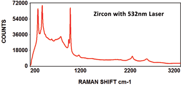 Zircon with 532nm Laser